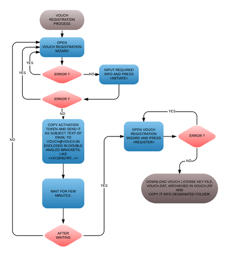 Flow of Registration Process